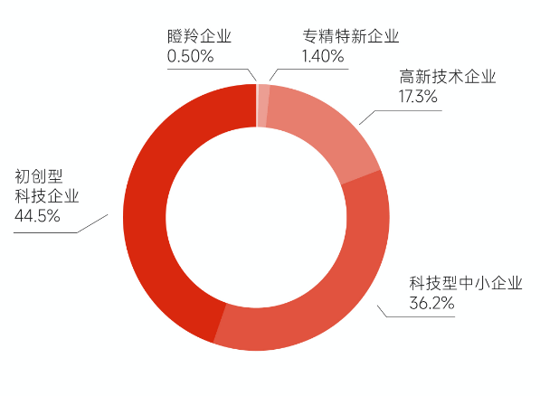 項(xiàng)目庫企業(yè)科技類型